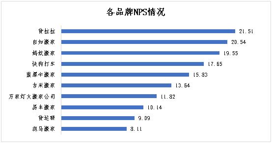 尊龙凯时人生就博搬家服务平台怎么样？看看这份调查报告(图1)