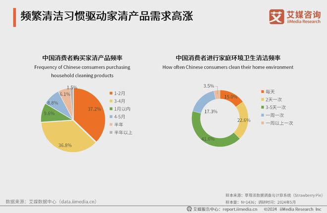 尊龙凯时家清产品需求高涨“高效清洁+健康安全+环保便捷”成创新趋势(图2)