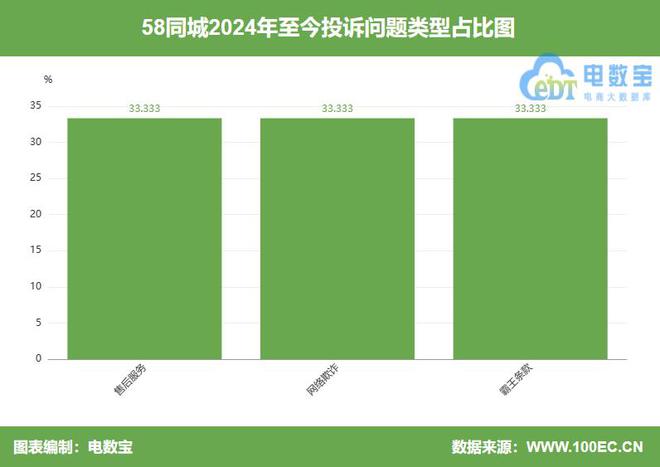 尊龙凯时拉黑跑路？用户投诉“58同城”商家无资质 客服拖延不处理(图6)