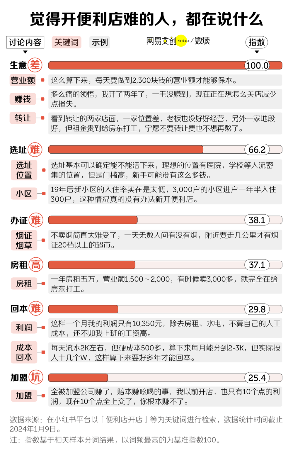 尊龙凯时黄金地段、24小时营业这门生意亏到令人心疼(图3)