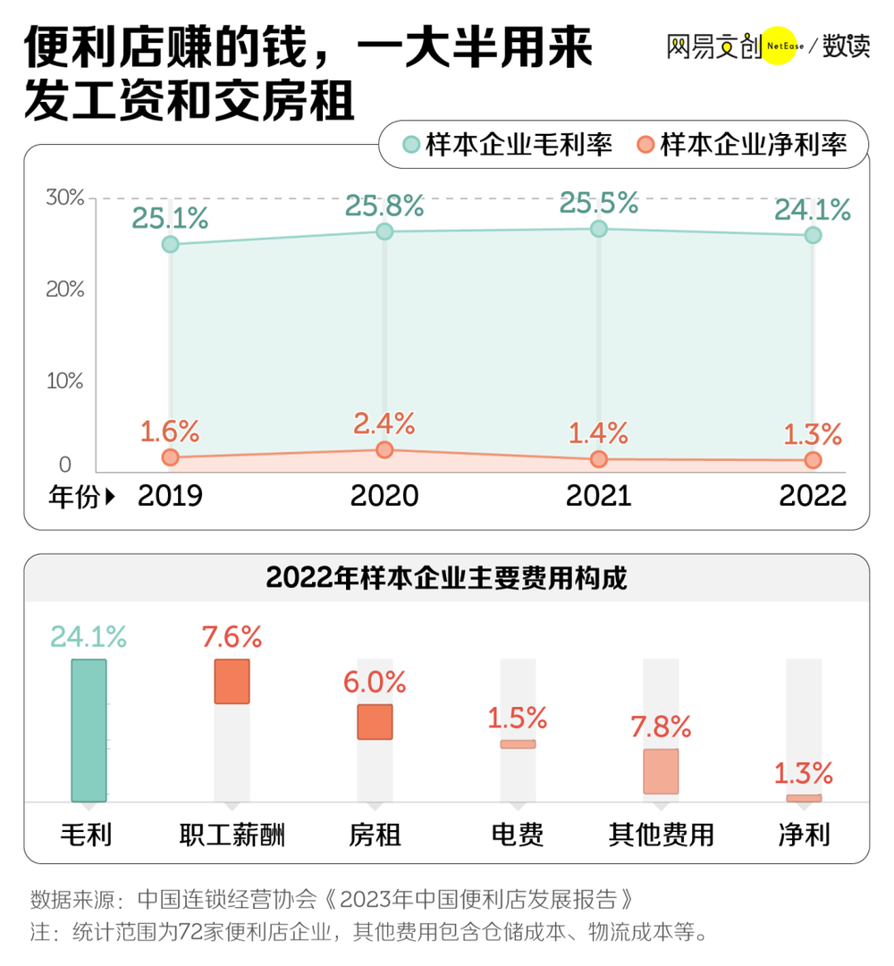 尊龙凯时黄金地段、24小时营业这门生意亏到令人心疼(图4)