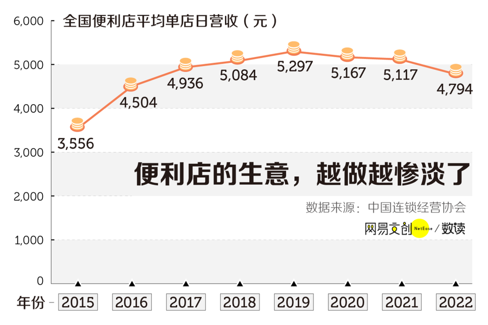 尊龙凯时黄金地段、24小时营业这门生意亏到令人心疼(图5)