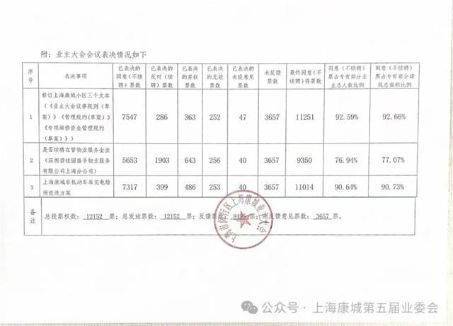 尊龙凯时上海最大居民小区突发公告：炒掉物业！(图2)