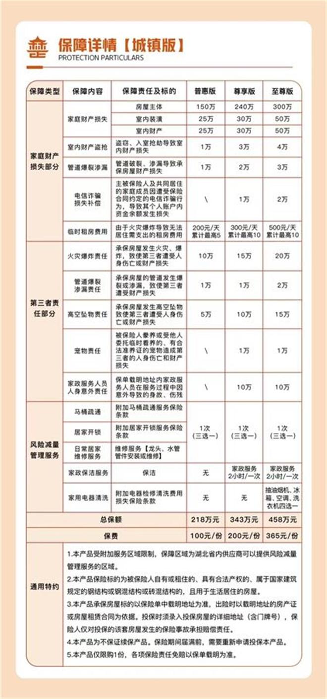 尊龙凯时人生就博开售72小时成交65万单湖北首款普惠型家财险成“爆款”(图2)