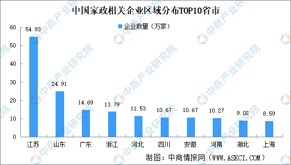 尊龙凯时2024年中国家政企业大数据分析：江苏家政企业最多（图）(图2)