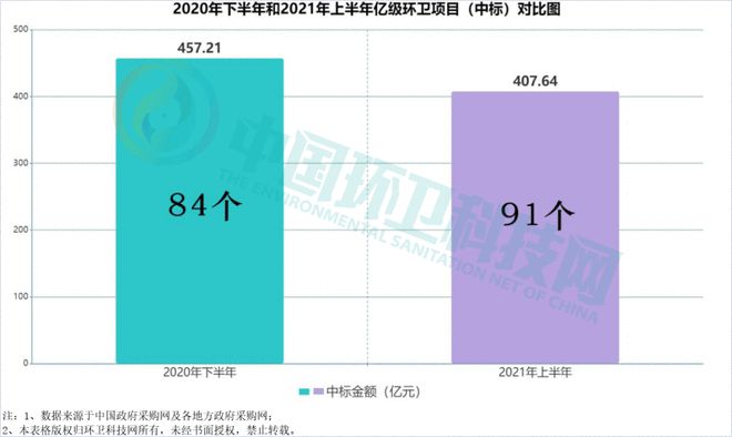 尊龙凯时人生就博2021年上半年环卫企业排行榜：侨银、盈峰、人和稳坐三甲！(图2)