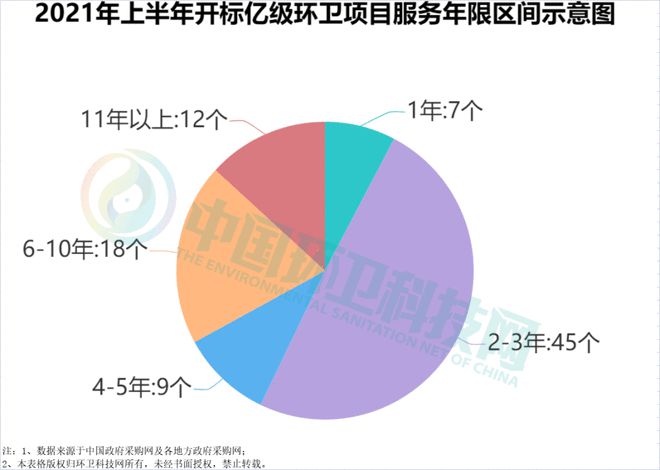 尊龙凯时人生就博2021年上半年环卫企业排行榜：侨银、盈峰、人和稳坐三甲！(图4)