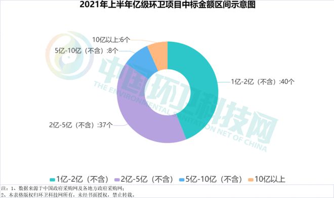 尊龙凯时人生就博2021年上半年环卫企业排行榜：侨银、盈峰、人和稳坐三甲！(图3)