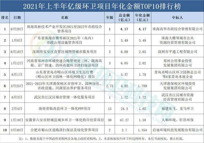 尊龙凯时人生就博2021年上半年环卫企业排行榜：侨银、盈峰、人和稳坐三甲！(图5)