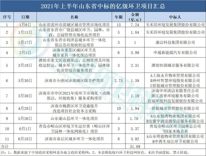 尊龙凯时人生就博2021年上半年环卫企业排行榜：侨银、盈峰、人和稳坐三甲！(图7)