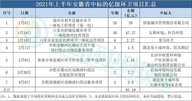 尊龙凯时人生就博2021年上半年环卫企业排行榜：侨银、盈峰、人和稳坐三甲！(图8)