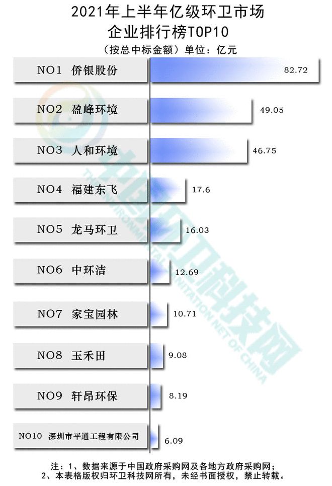 尊龙凯时人生就博2021年上半年环卫企业排行榜：侨银、盈峰、人和稳坐三甲！(图9)