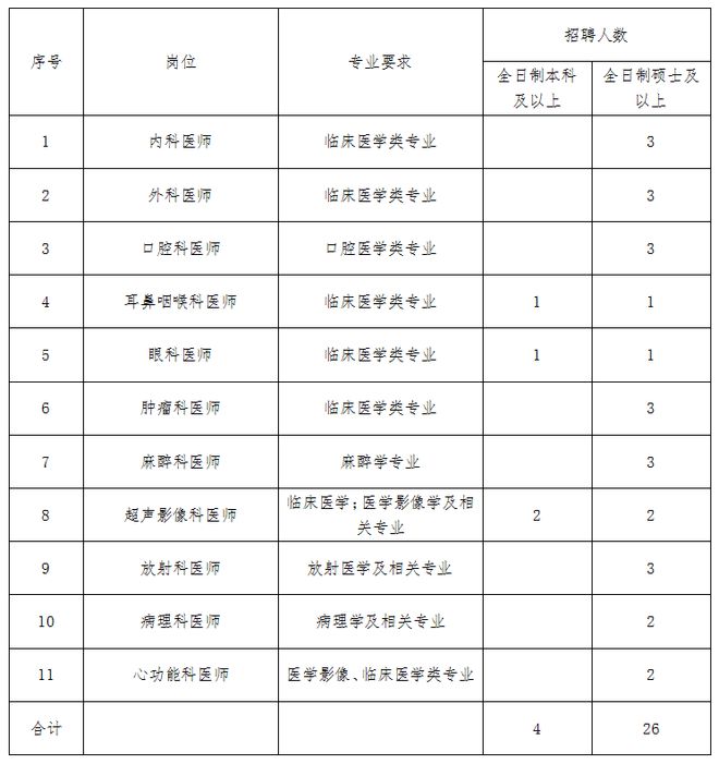 尊龙凯时人生就博【武汉招聘】6月26日更新招34人武汉同济汉江湾医院2024年公(图1)