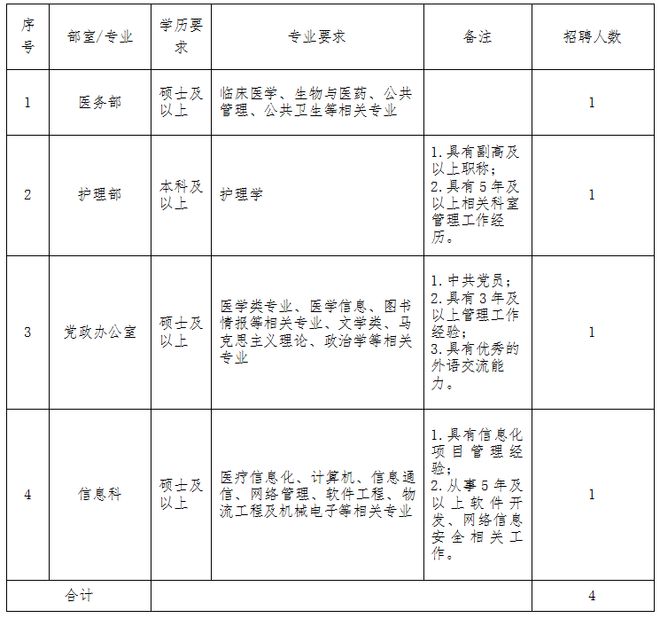 尊龙凯时人生就博【武汉招聘】6月26日更新招34人武汉同济汉江湾医院2024年公(图2)