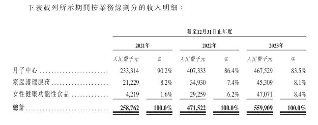 尊龙凯时人生就博“贵妇级”月子中心圣贝拉冲刺港股上市：客单价动辄数十万元公司仍然(图1)