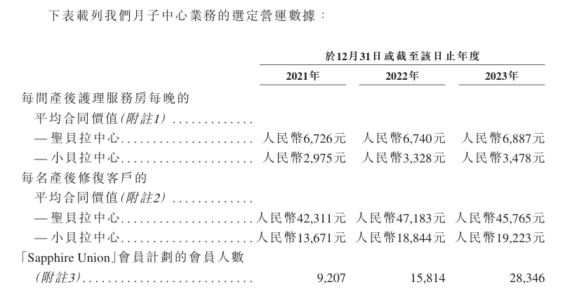 尊龙凯时人生就博“贵妇级”月子中心圣贝拉冲刺港股上市：客单价动辄数十万元公司仍然(图5)