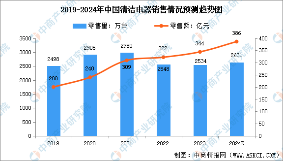 尊龙凯时2024年中国清洁电器市场销量预测及细分品类销售占比分析（图）(图1)