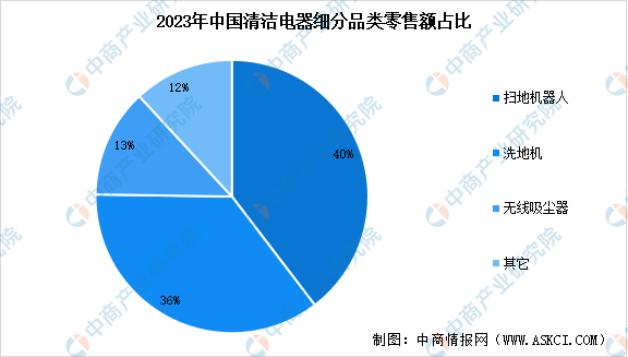 尊龙凯时2024年中国清洁电器市场销量预测及细分品类销售占比分析（图）(图2)