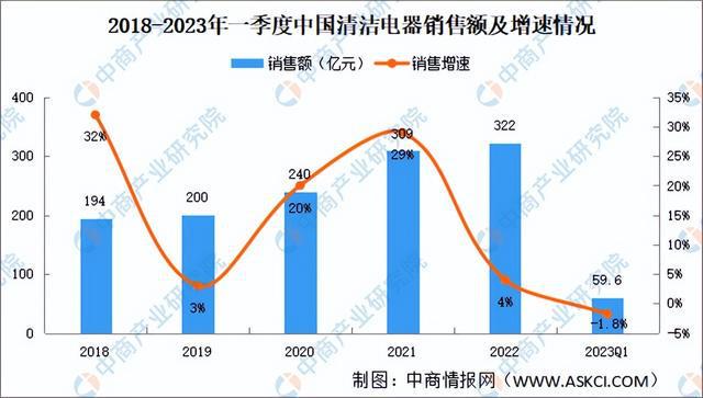 尊龙凯时深度分析：清洁家电销售增速放缓 企业如何走出疲弱阴霾？（图）(图1)