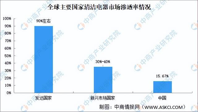 尊龙凯时深度分析：清洁家电销售增速放缓 企业如何走出疲弱阴霾？（图）(图5)