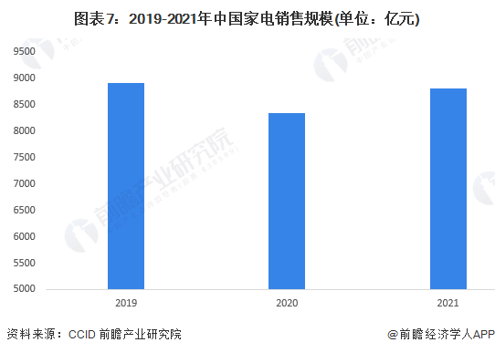 尊龙凯时人生就博北京市家电维修新规：不明码标价最高可罚5000元【附家电行业市场(图3)