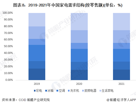 尊龙凯时人生就博北京市家电维修新规：不明码标价最高可罚5000元【附家电行业市场(图4)