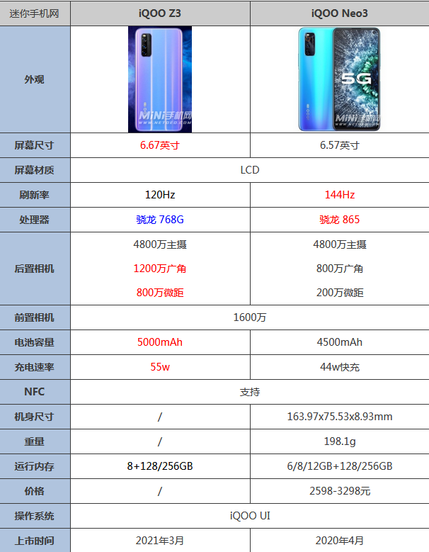 尊龙凯时人生就博iqooz3对比iqooneo3哪个好区别在哪 参数性能谁更强(图1)