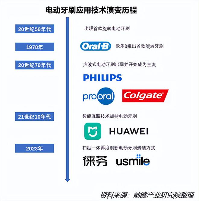 尊龙凯时人生就博宇凡微发布业内首份电动牙刷行业洞察！解锁中国智造新路径(图4)