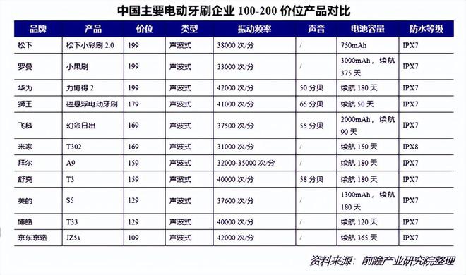 尊龙凯时人生就博宇凡微发布业内首份电动牙刷行业洞察！解锁中国智造新路径(图5)