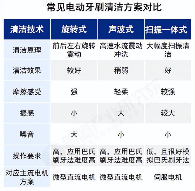 尊龙凯时人生就博宇凡微发布业内首份电动牙刷行业洞察！解锁中国智造新路径(图6)