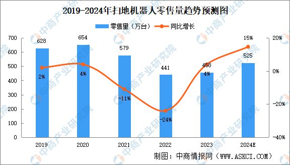 尊龙凯时2024年中国扫地机器人行业市场前景预测研究报告(图3)