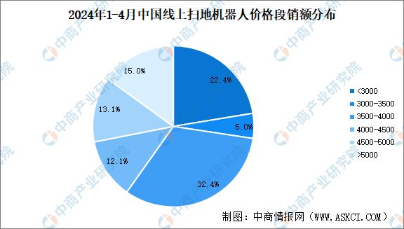 尊龙凯时2024年中国扫地机器人行业市场前景预测研究报告(图5)