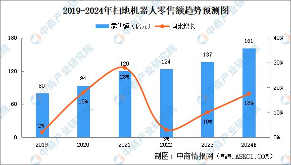 尊龙凯时2024年中国扫地机器人行业市场前景预测研究报告(图4)