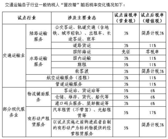 尊龙凯时人生就博交通运输子行业“营改增”税率确定(图1)