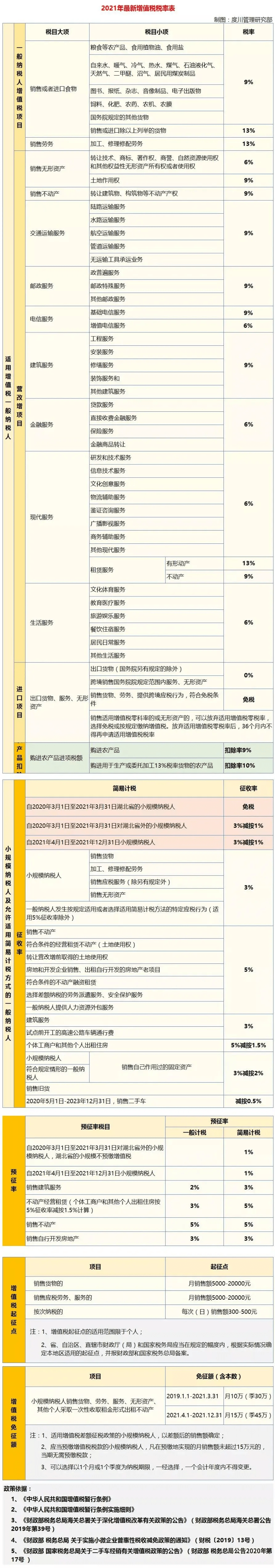 尊龙凯时人生就博2021年最新最全增值税税率表来了！税率起征点免征额等(图1)