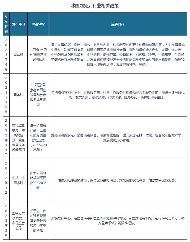 尊龙凯时人生就博我国剃须刀行业相关政策：增加智能家电消费 发展便携式小家电(图1)