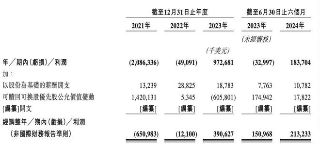 尊龙凯时900亿估值独角兽要IPO了(图3)