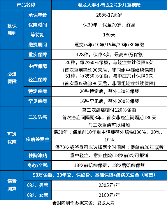 尊龙凯时少儿重疾险排名2023口碑好的少儿重疾险盘点(图3)