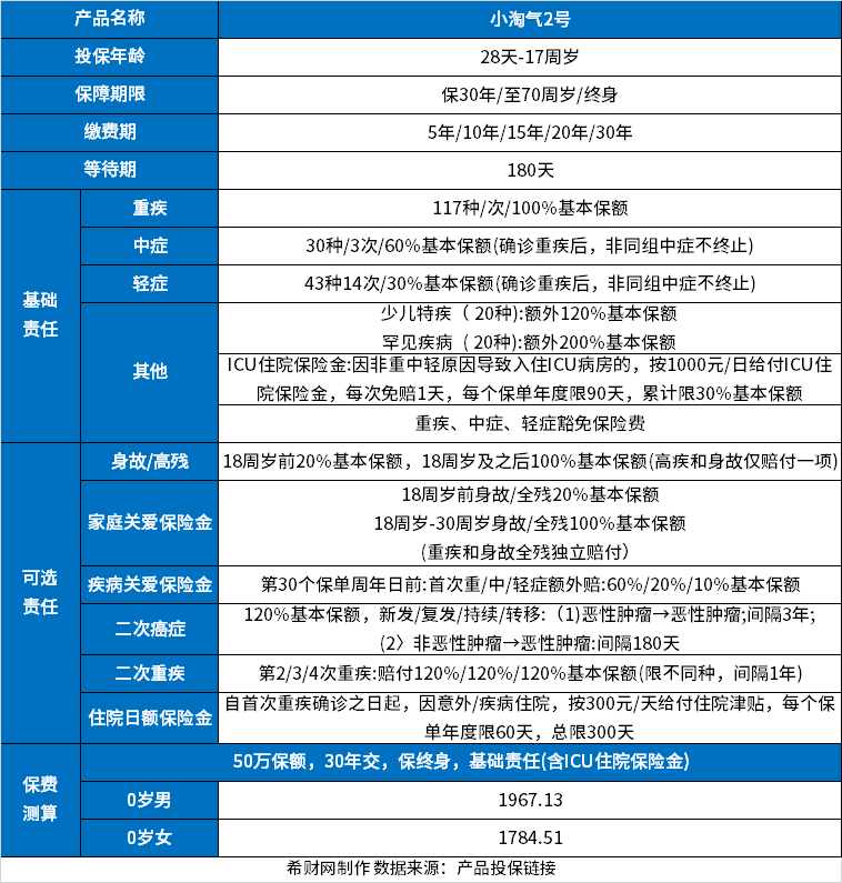 尊龙凯时少儿重疾险排名2023口碑好的少儿重疾险盘点(图4)